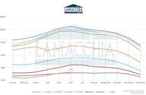 Graph showing inventory of homes for sale in Connecticut monthly